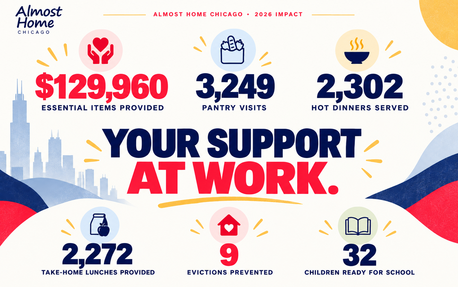 Almost Home Chicago 2026 impact: $129,960 in essential items provided; 3,249 pantry visits; 2,302 hot dinners served; 2,272 take-home lunches provided; 9 evictions prevented; and 32 children ready for school.